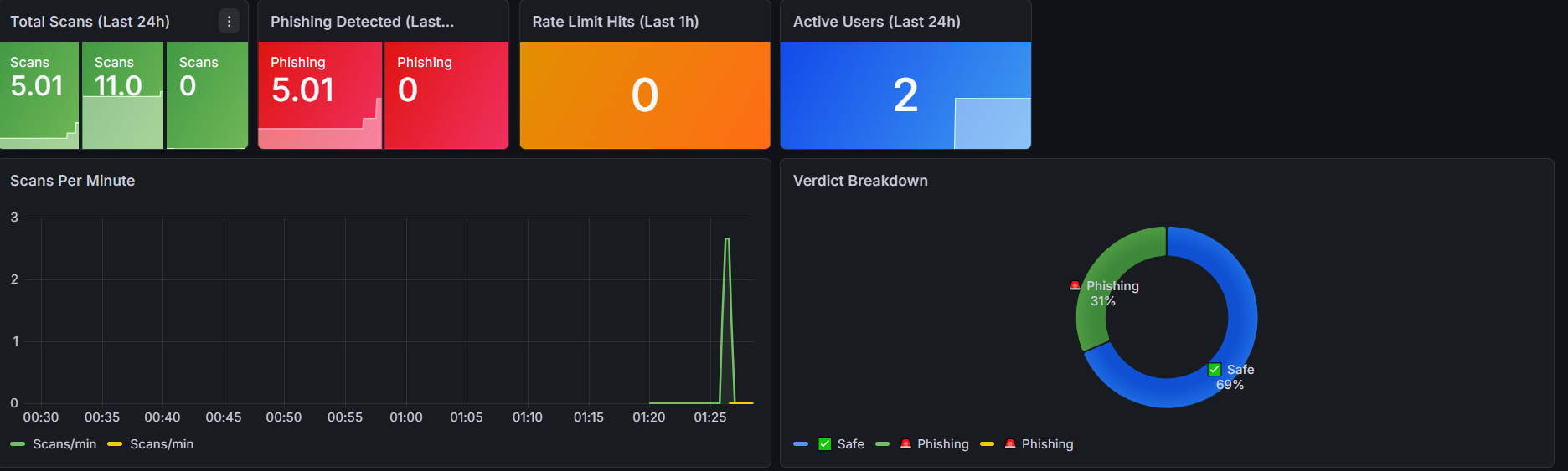 MailGuard 监控仪表盘