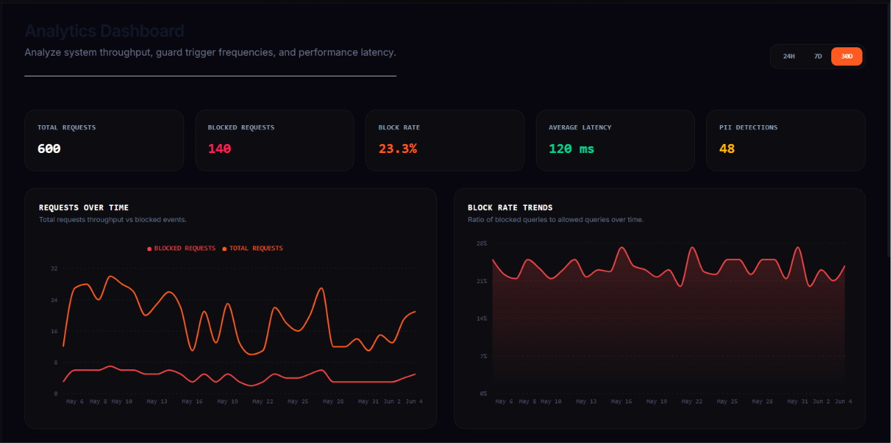 GuardLayer analytics dashboard