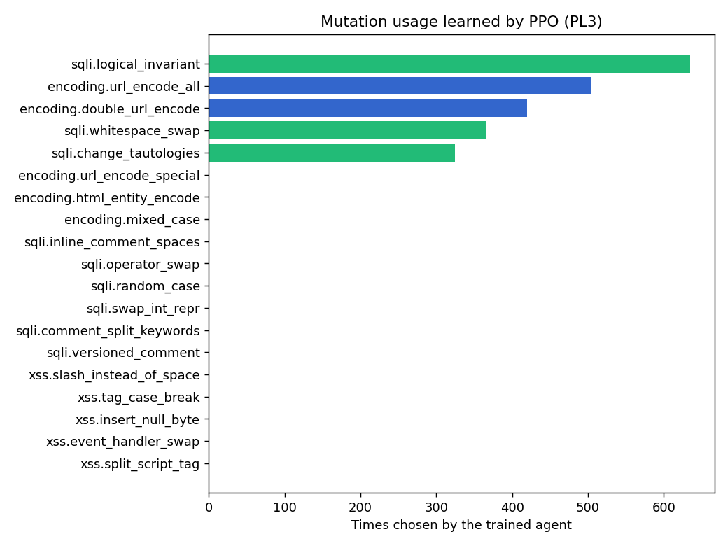 action usage