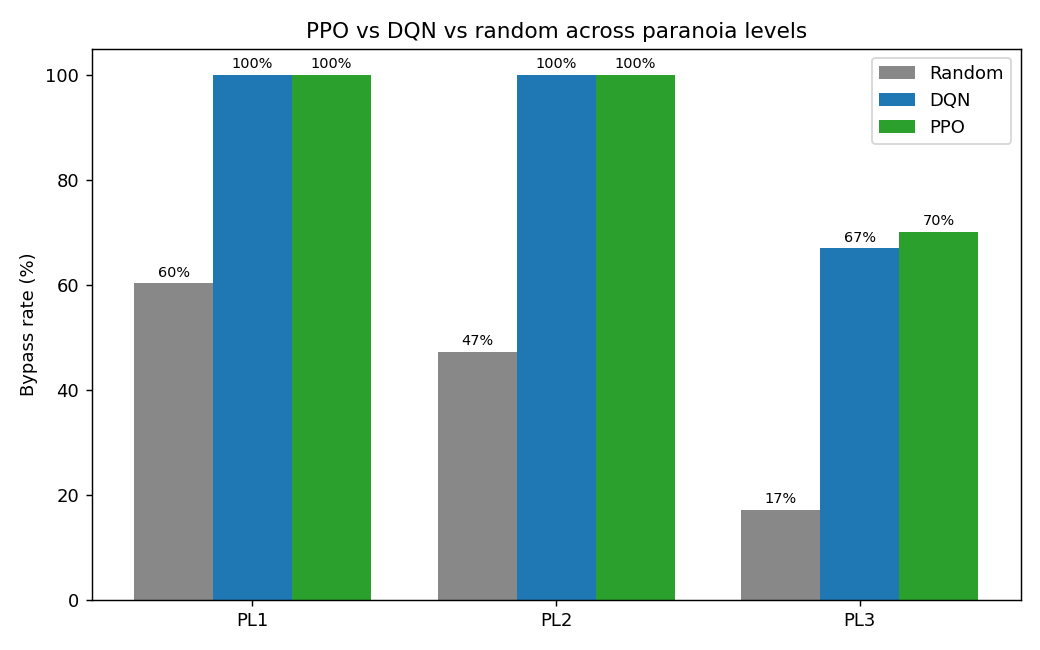 ppo vs dqn