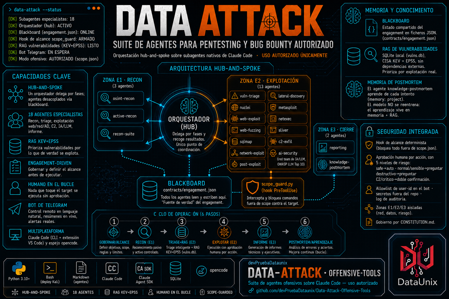 Data Attack — suite de agentes para pentesting y bug bounty autorizado