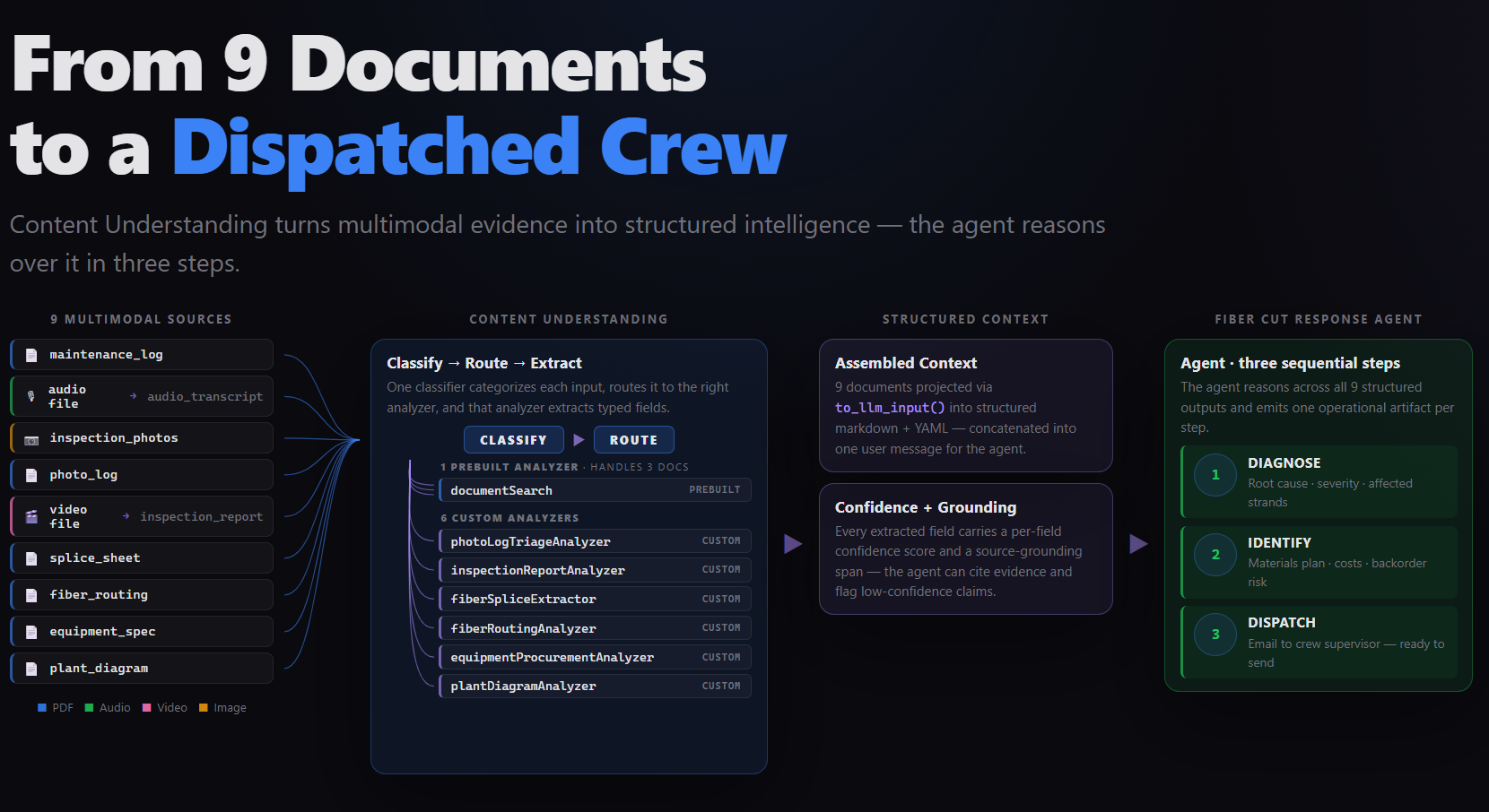 Architecture — 9 documents through Content Understanding into the Fiber Cut Response Agent