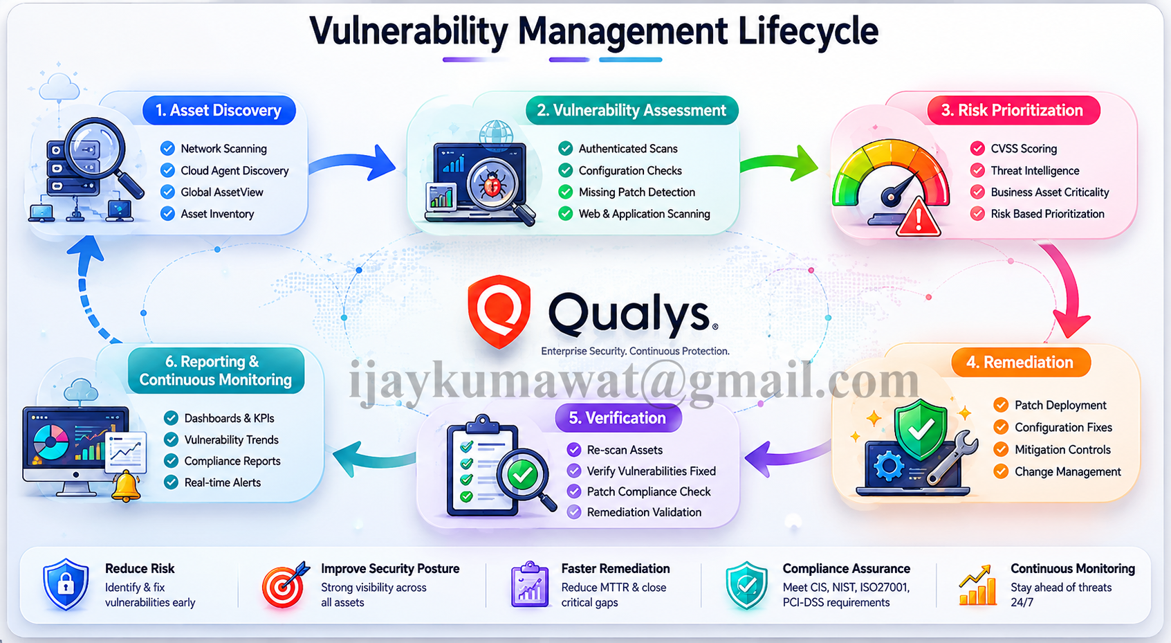 Vulnerability Management Lifecycle