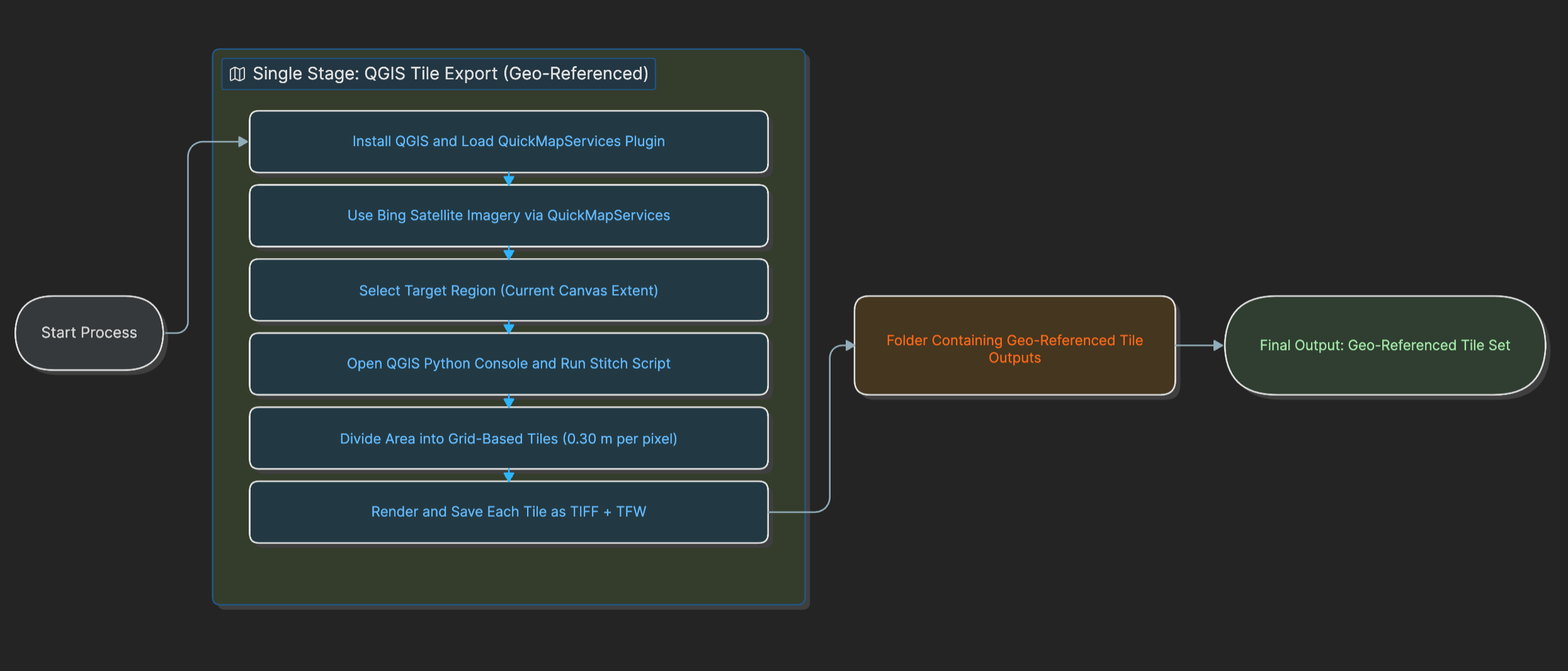 QGIS tile export flowchart