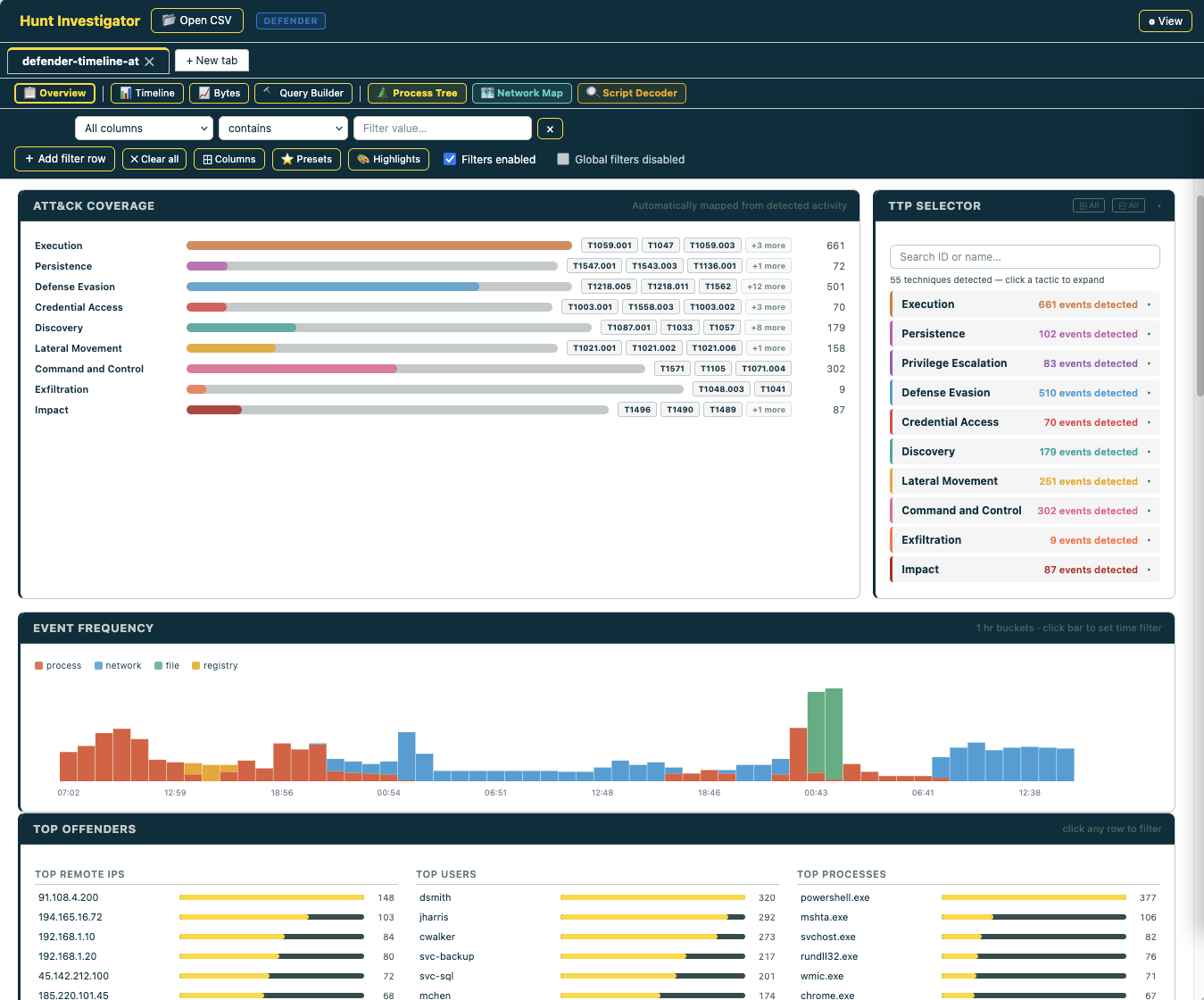 Sift overview dashboard