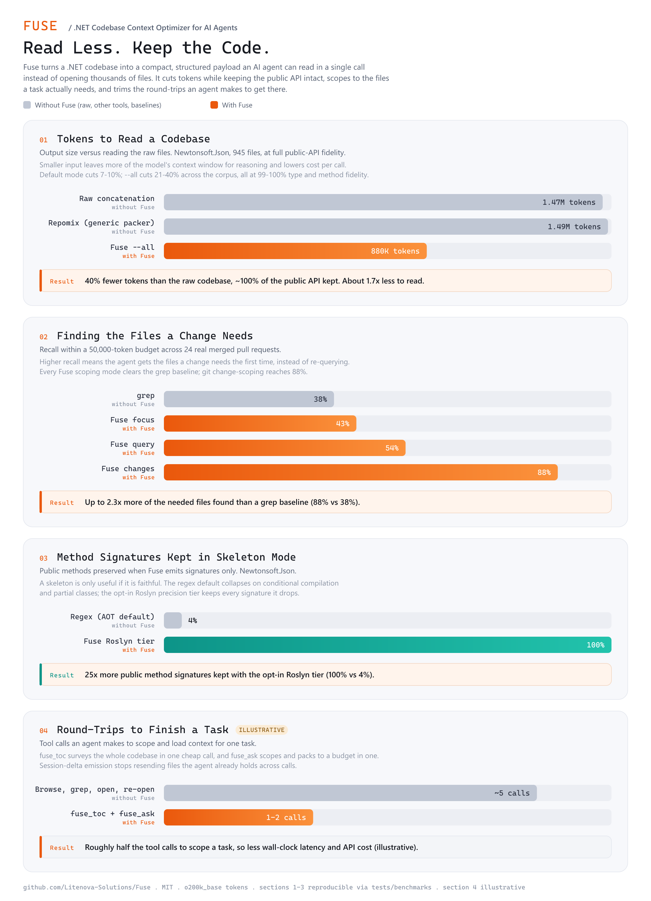 Fuse benchmark results: 40 percent fewer tokens at full public-API fidelity, 88 percent change-scoping recall versus a 38 percent grep baseline, and 100 percent versus 4 percent skeleton method fidelity with the opt-in Roslyn tier.