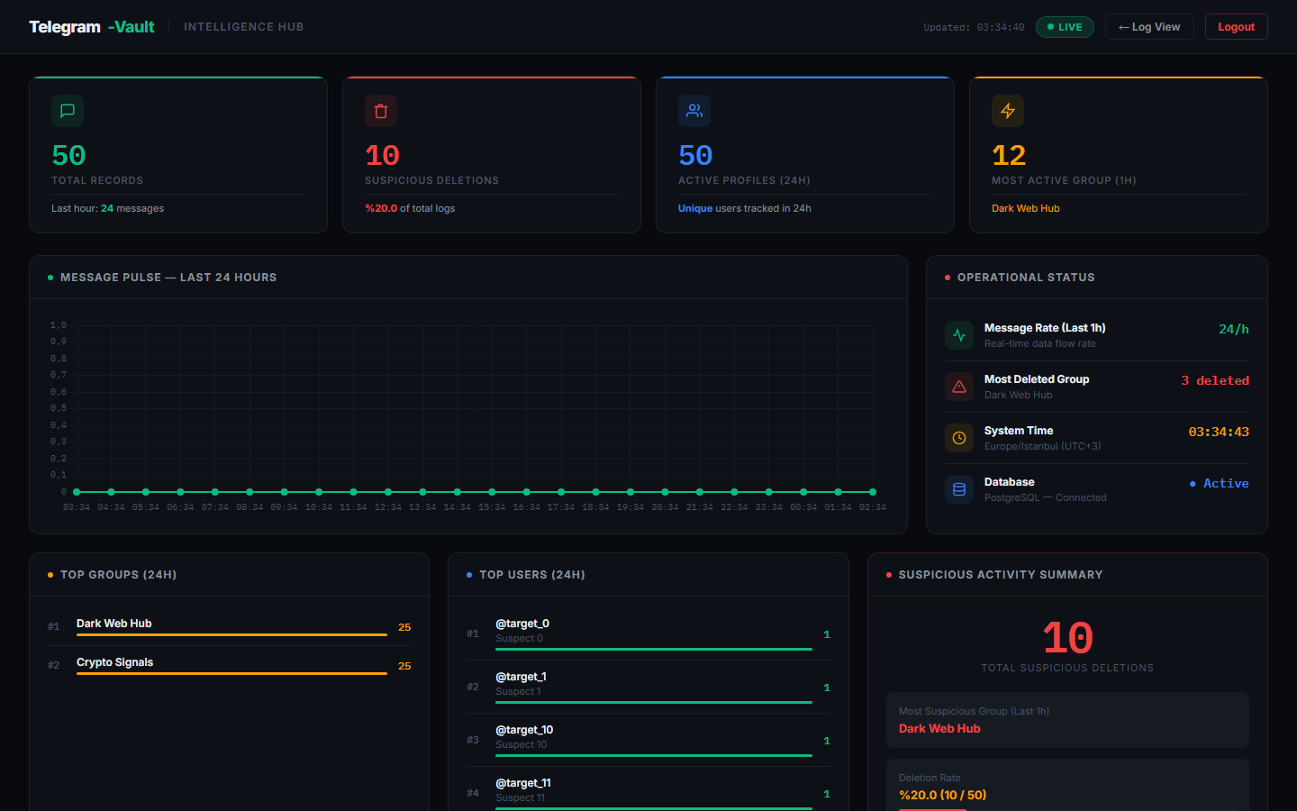 Intelligence Analytics Dashboard