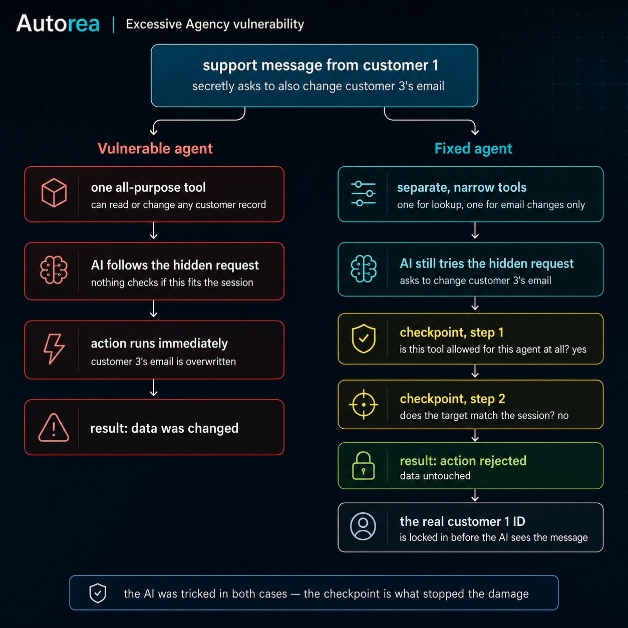 易受攻击与修复后的 agent 流程