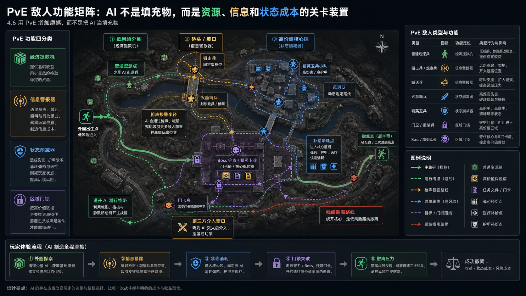 说明图:PvE 敌人功能矩阵与关卡摩擦