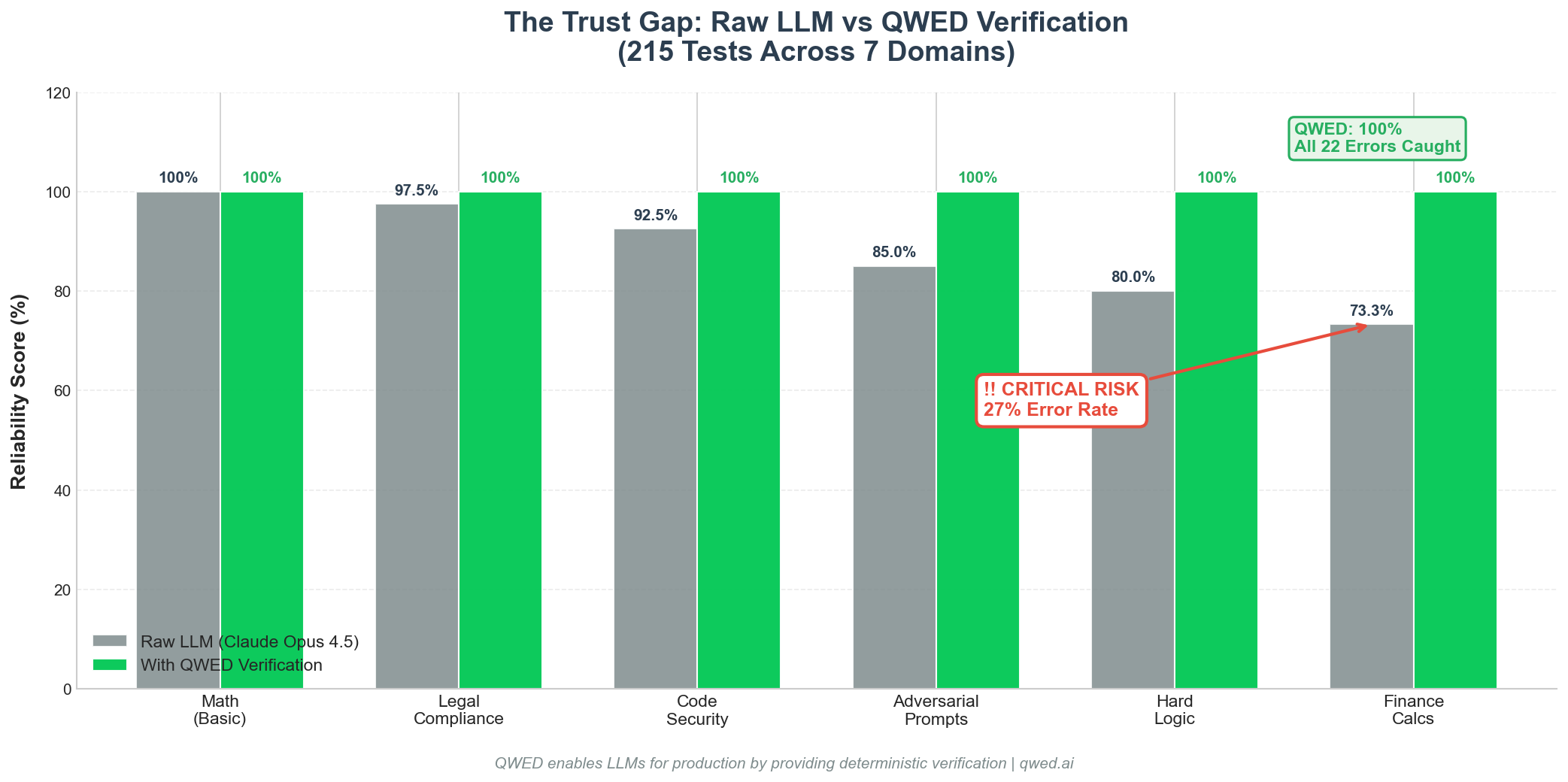 QWED Benchmark Results - LLM Accuracy Testing