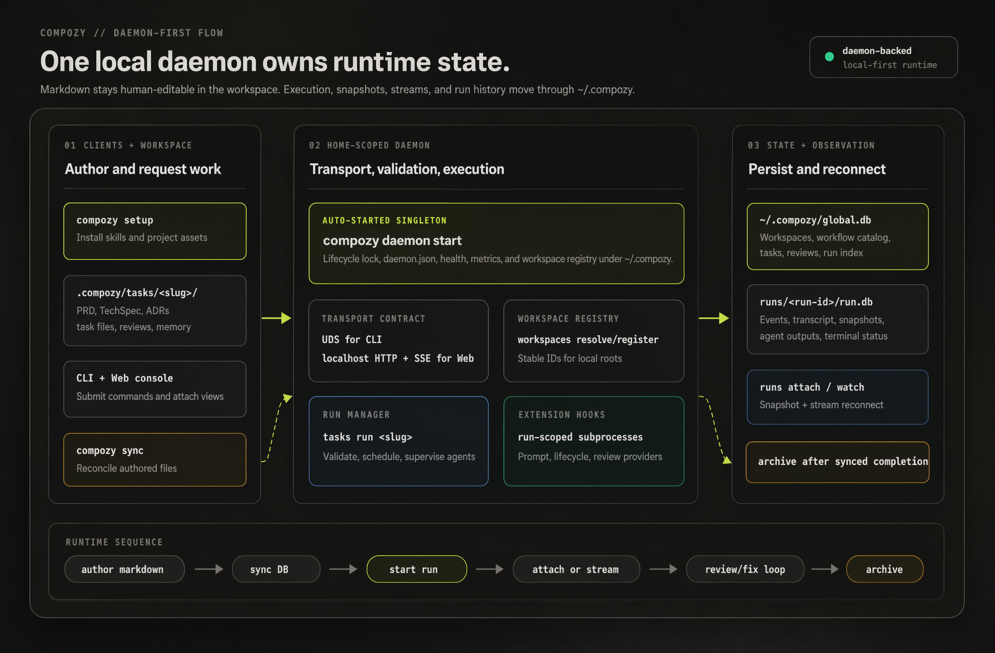 Compozy daemon-first workflow showing workspace artifacts, daemon runtime, and persisted run state
