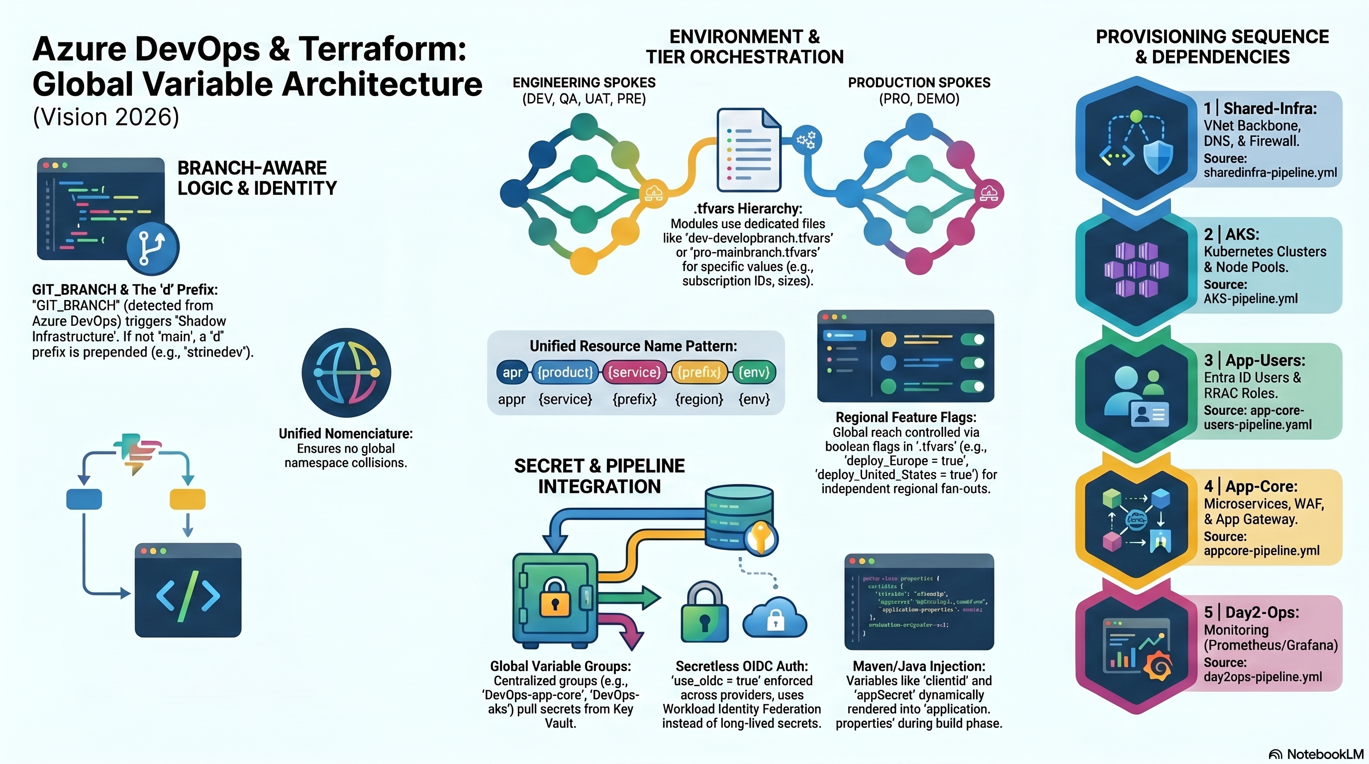 Cloud Infrastructure Global Variable Architecture