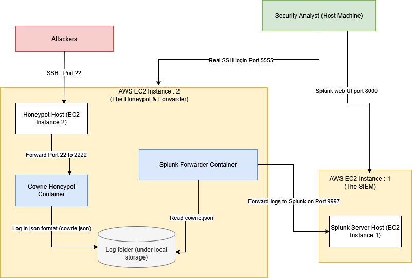 AWS-Honeypot-SIEM drawio