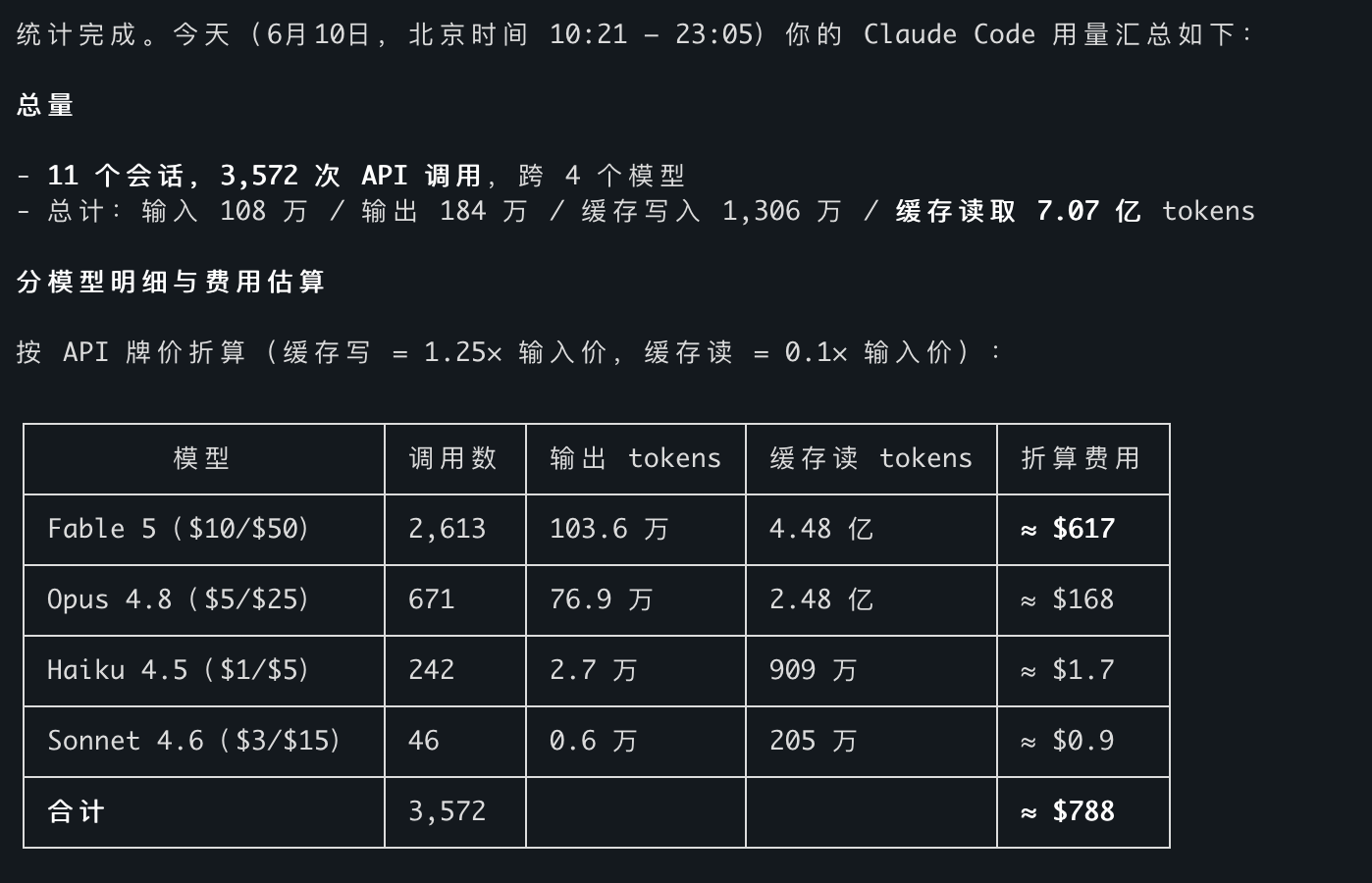 Claude Code usage for one day: 11 sessions, 3,572 API calls across 4 models, ≈ $788 — Fable 5 alone $617 (78% of the bill), while Haiku did 242 tasks for $1.70.