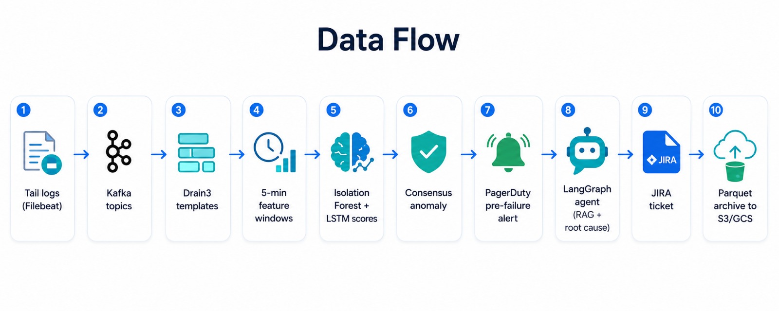 data-flow
