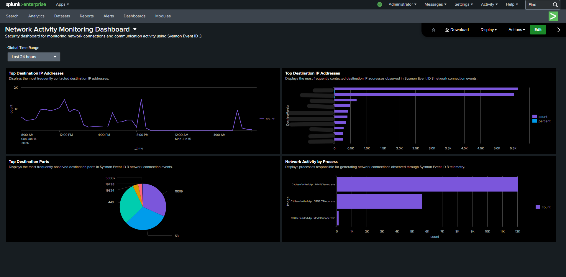 Network Activity Monitoring Dashboard