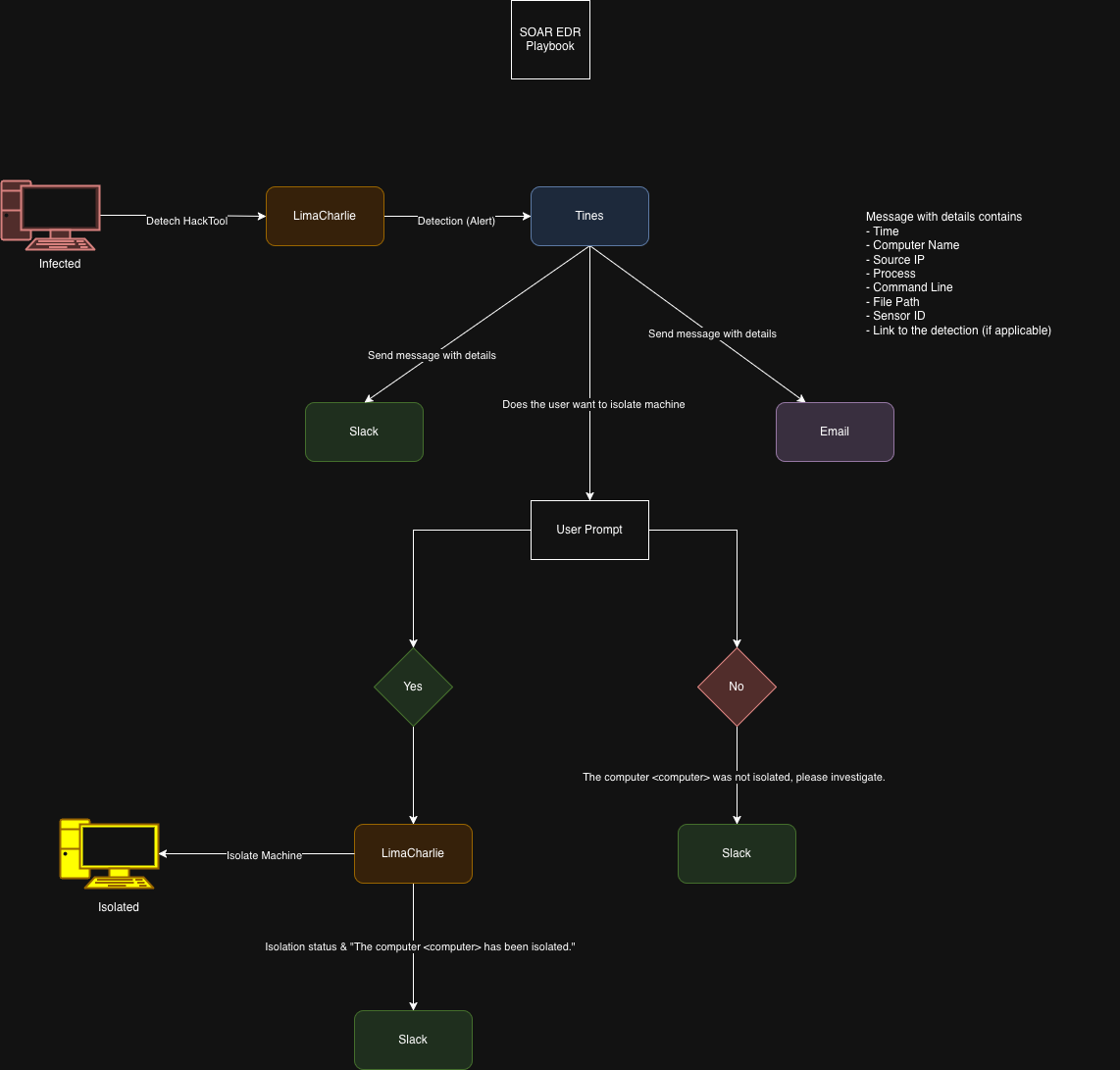 SOAR EDR Architecture