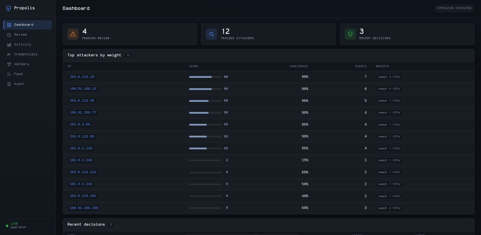 Propolis operator dashboard — top attackers, scored, decayed, and tiered