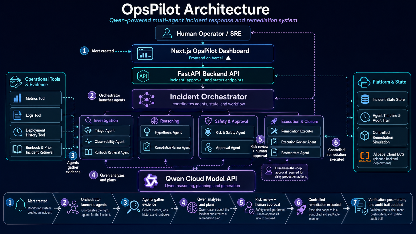OpsPilot 架构工作流