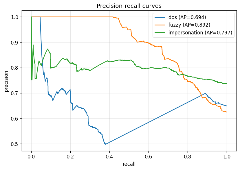PR curves