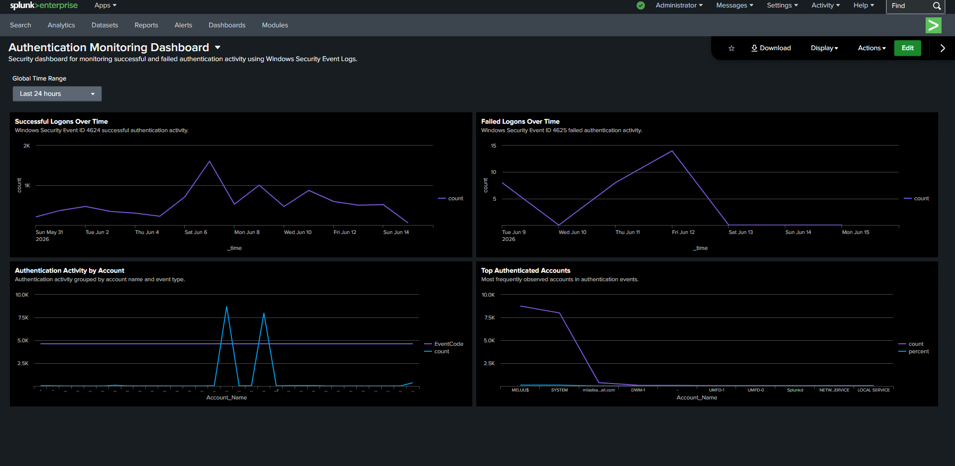 Authentication Monitoring Dashboard