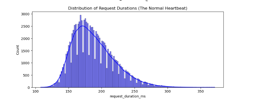 Anomaly Detection
