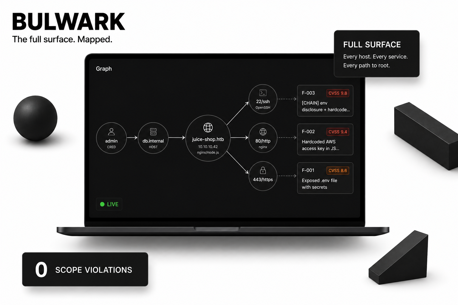 BULWARK — /graph attack-surface view: hosts, services, findings and creds with animated attack-paths