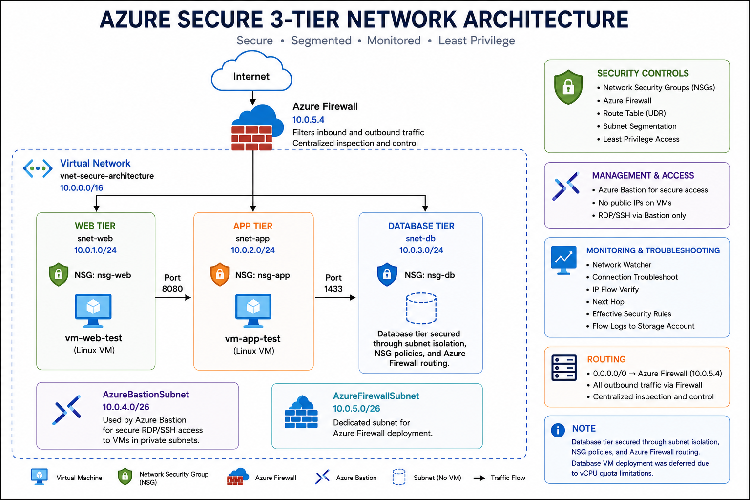 架构图