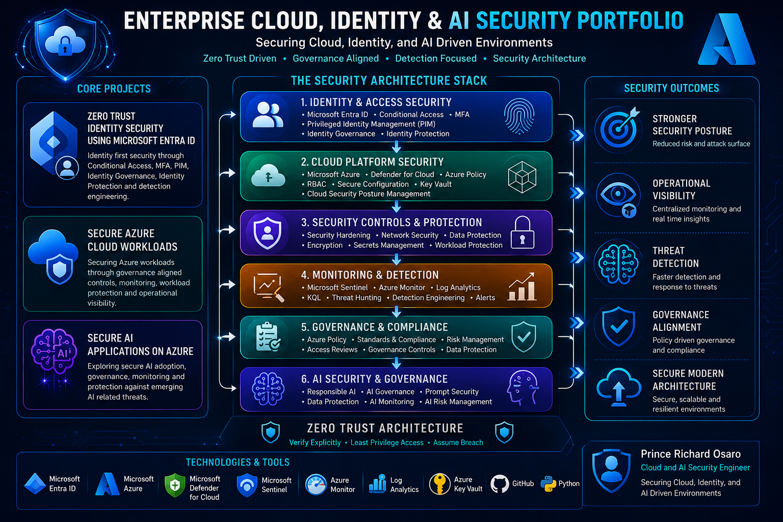 Enterprise Cloud Identity and AI Security Portfolio Architecture
