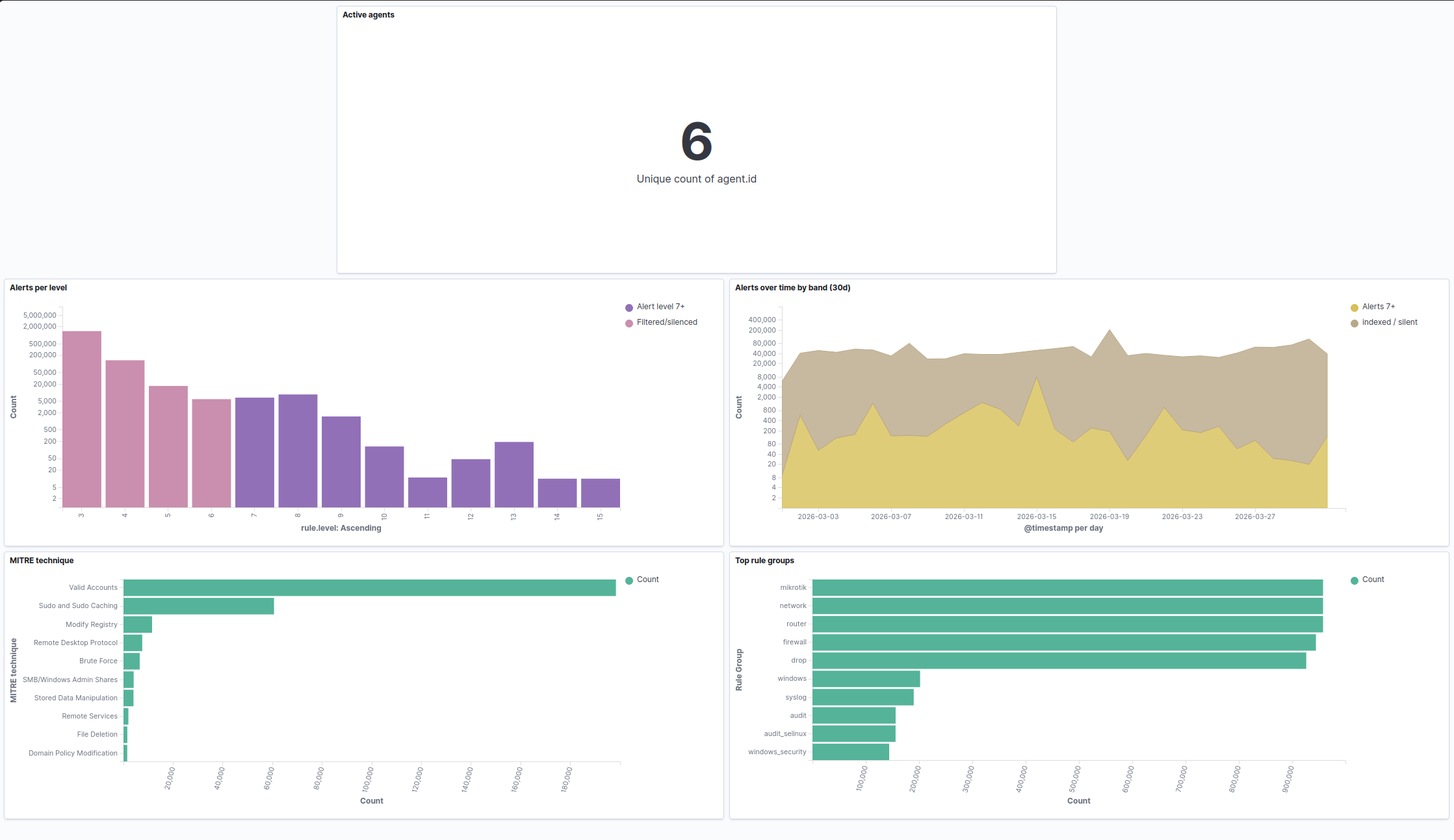 Wazuh SOC overview dashboard: six panels showing the active-agent count, alert volume split into a notify (level 7+) band versus an indexed/silent band, alert volume over time, top rule groups, and a MITRE ATT&CK technique breakdown - all aggregate counts, no host or agent identifiers.