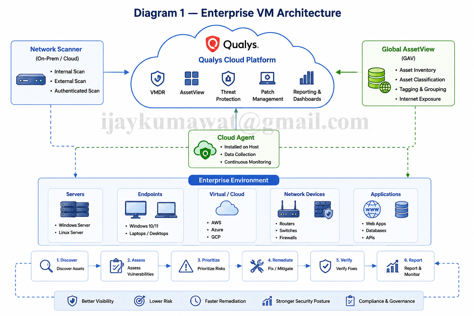 Enterprise VM Architecture