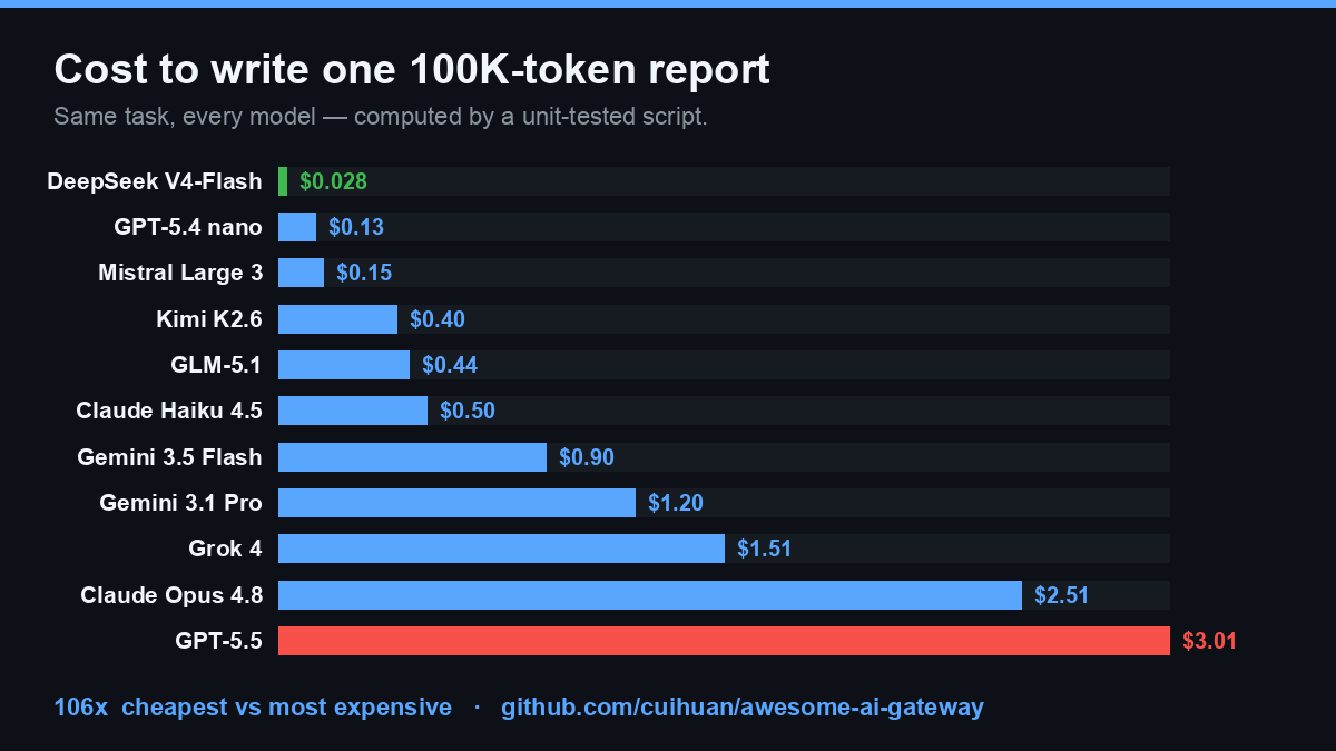 Cost to write one 100K-token report: $0.03 on DeepSeek vs $3.01 on GPT-5.5 — a 106x spread, computed by a unit-tested script