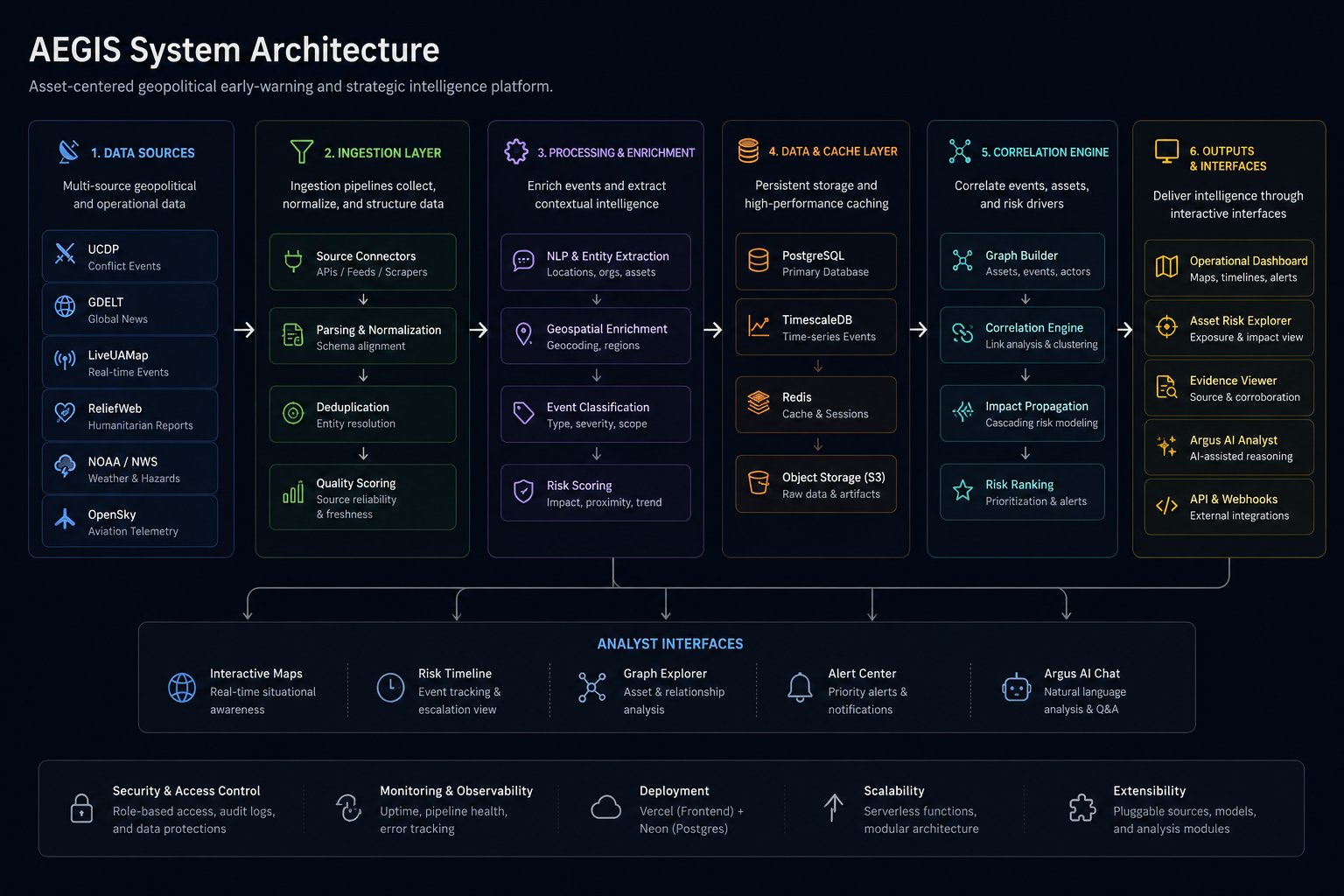 System Architecture