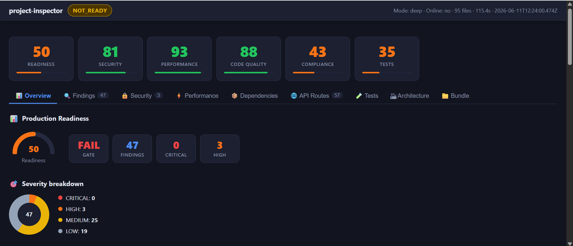 project-inspector 仪表板 —— Overview 标签页显示就绪度仪表、得分和严重性细分