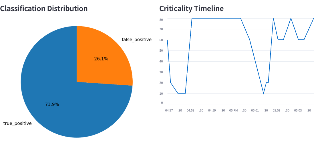 Metrics and charts