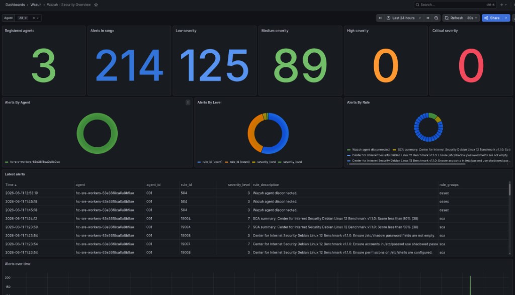Grafana 中的 Wazuh Security Overview 仪表盘
