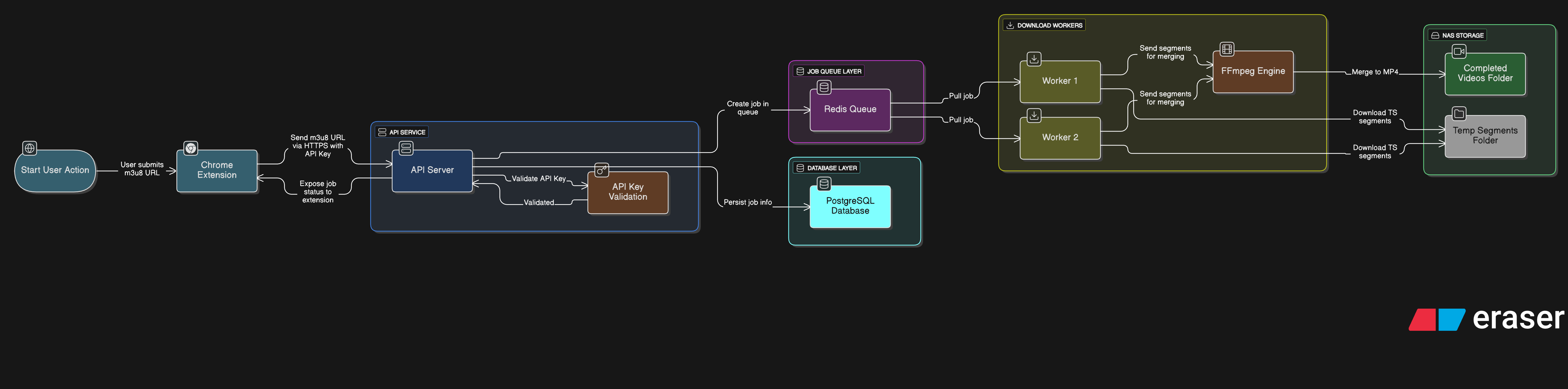 Overall System Architecture
