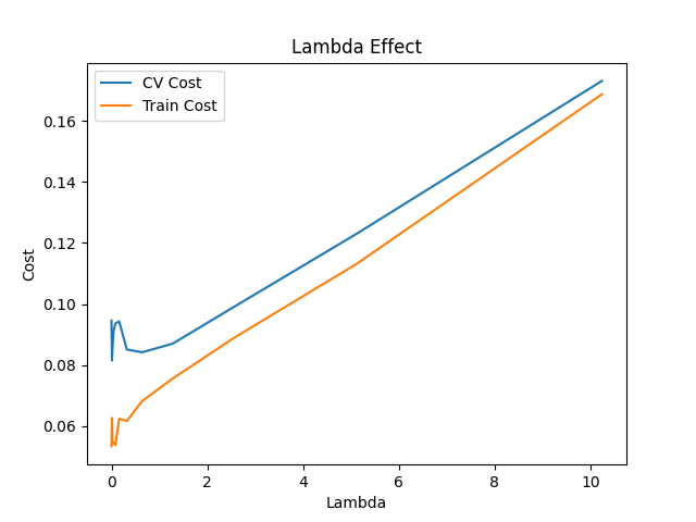 Lambda 效应