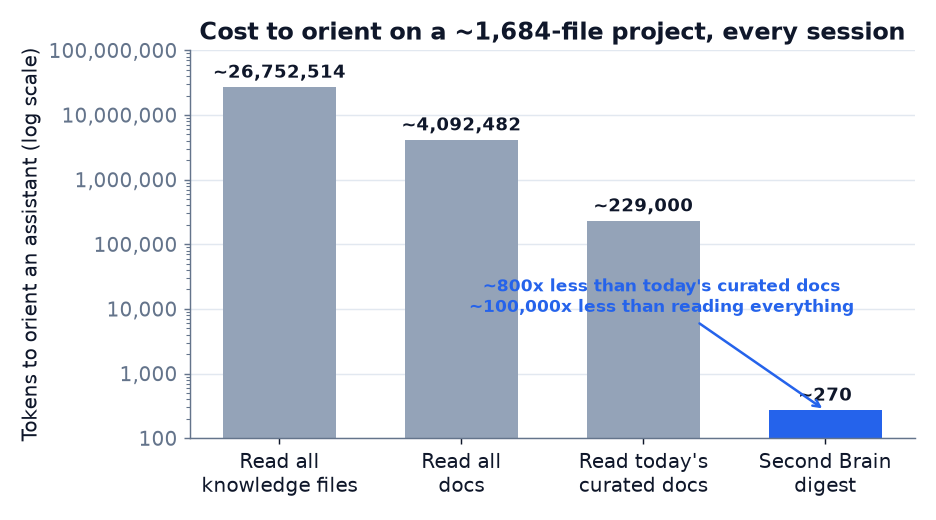 Tokens to orient (log scale): ~26.7M to read everything, ~4.09M all docs, ~229,000 today's curated docs, ~270 the Second Brain digest