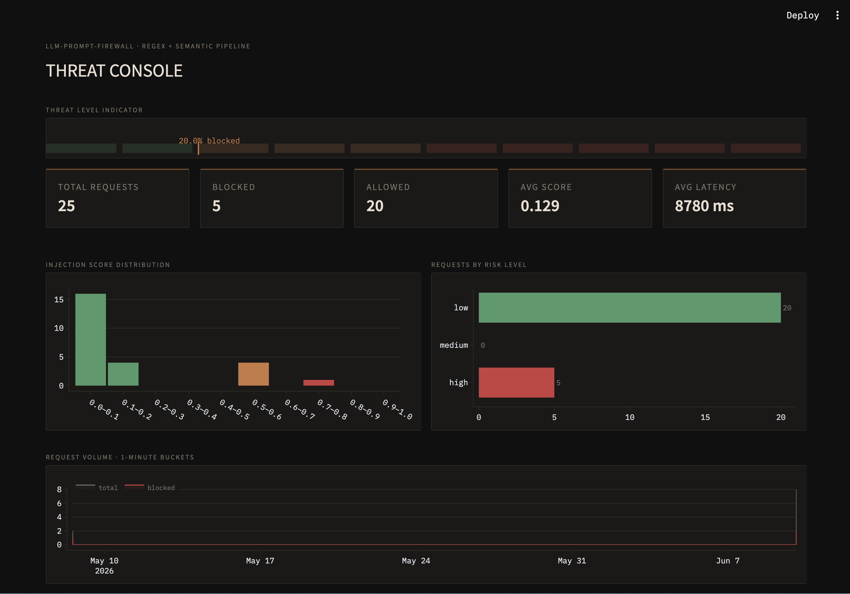 Dashboard1