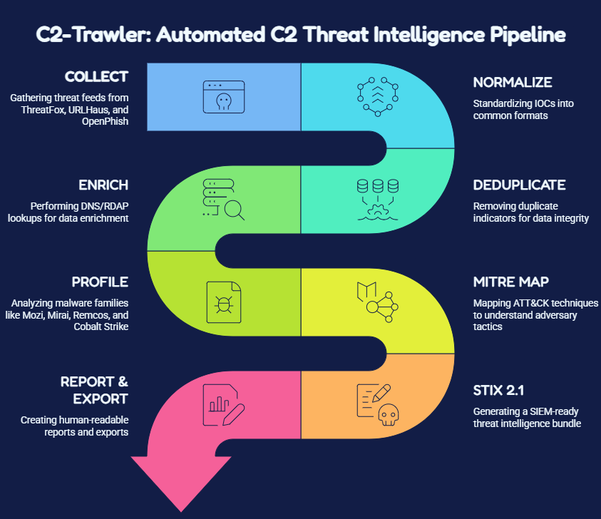 C2-Trawler — Automated C2 Threat Intelligence Pipeline - visual selection
