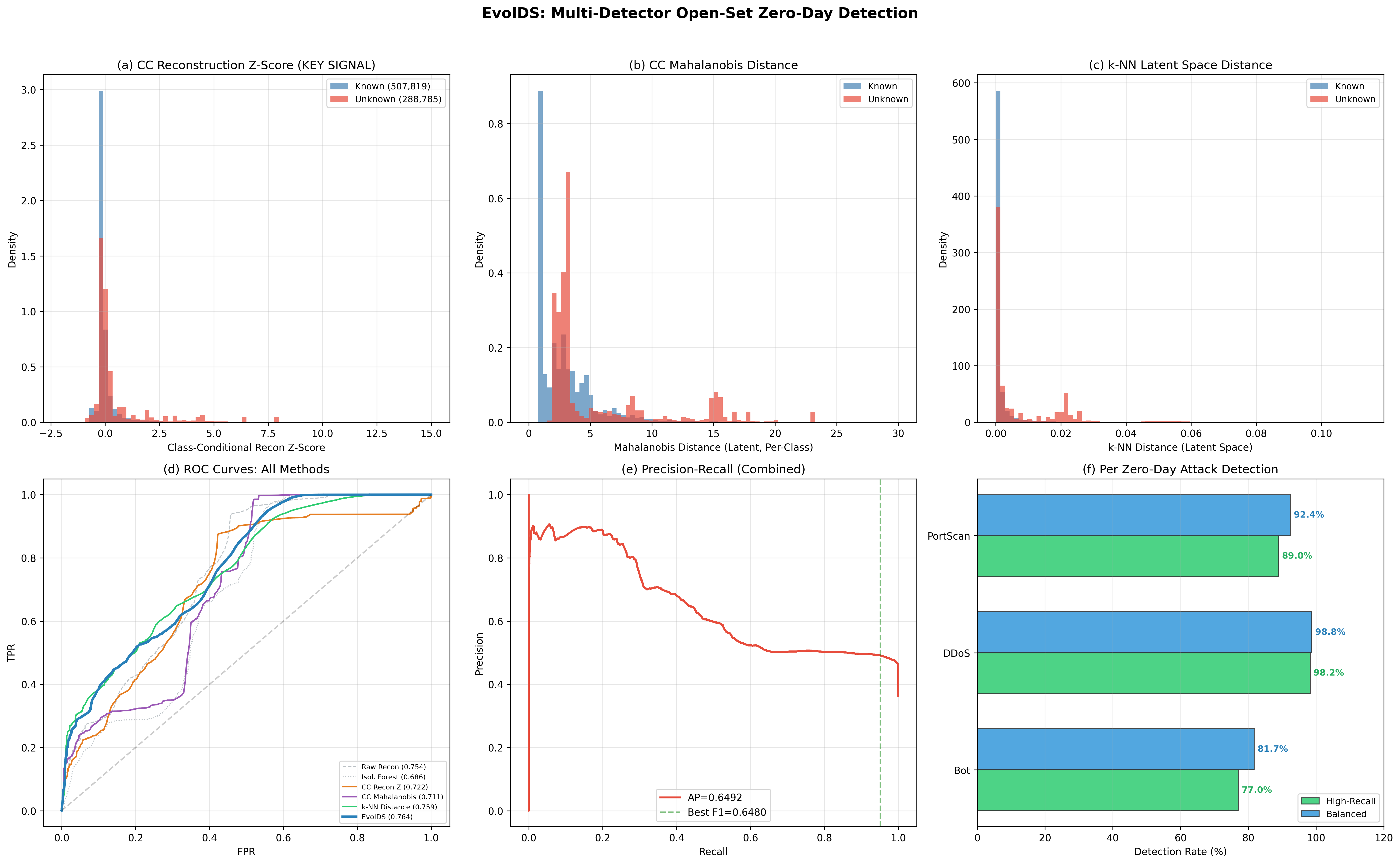 Open Set Zero-Day Detection