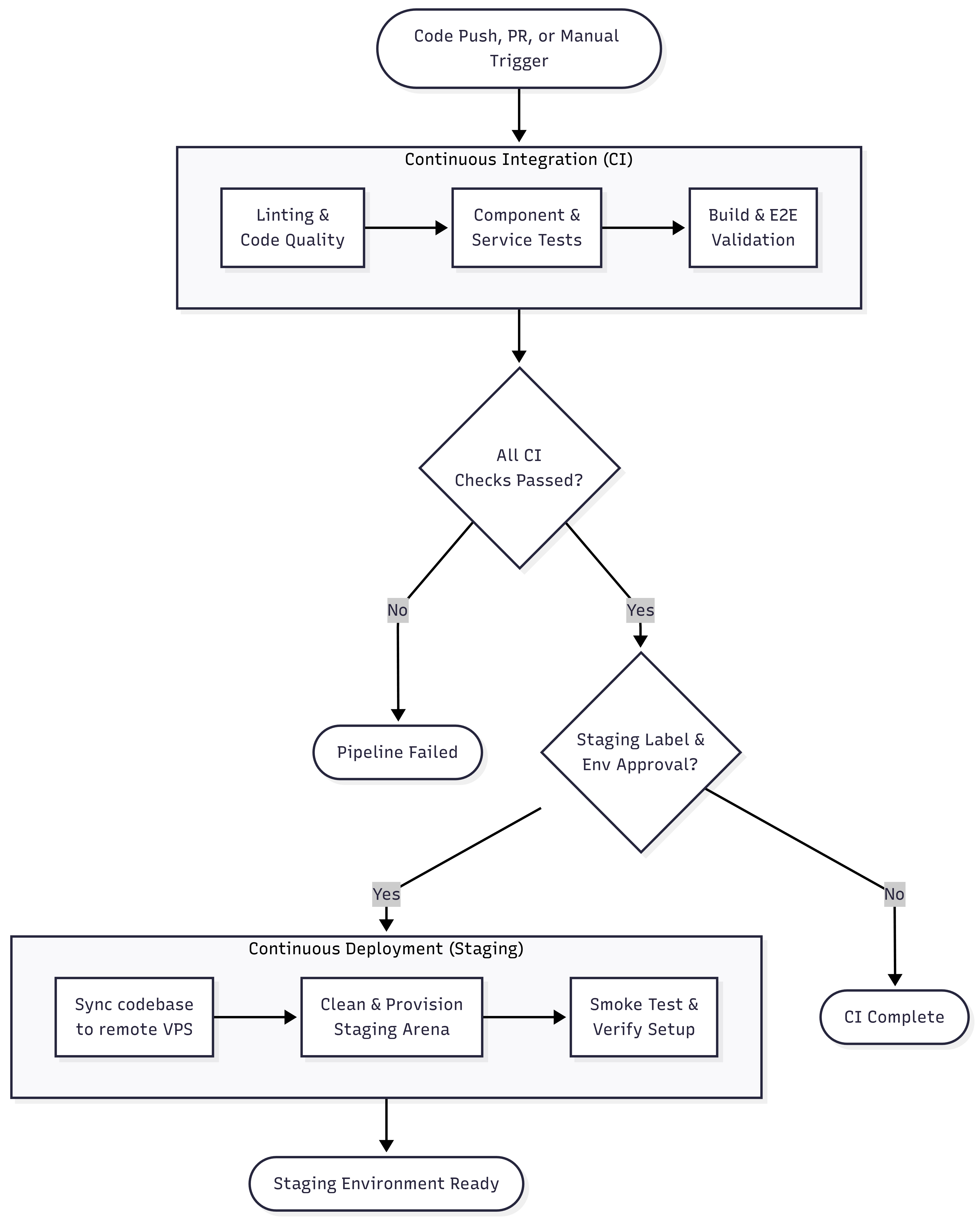 CI/CD And Staging