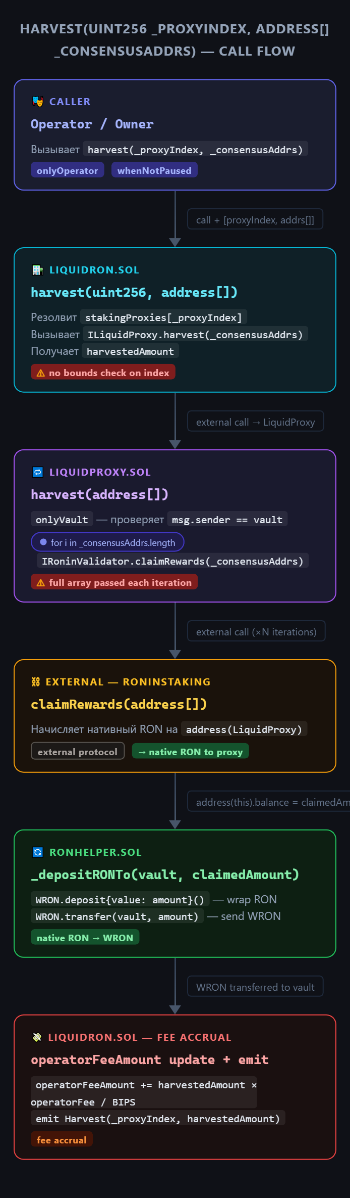 VulnFlow AI chat widget: harvest call-flow diagram