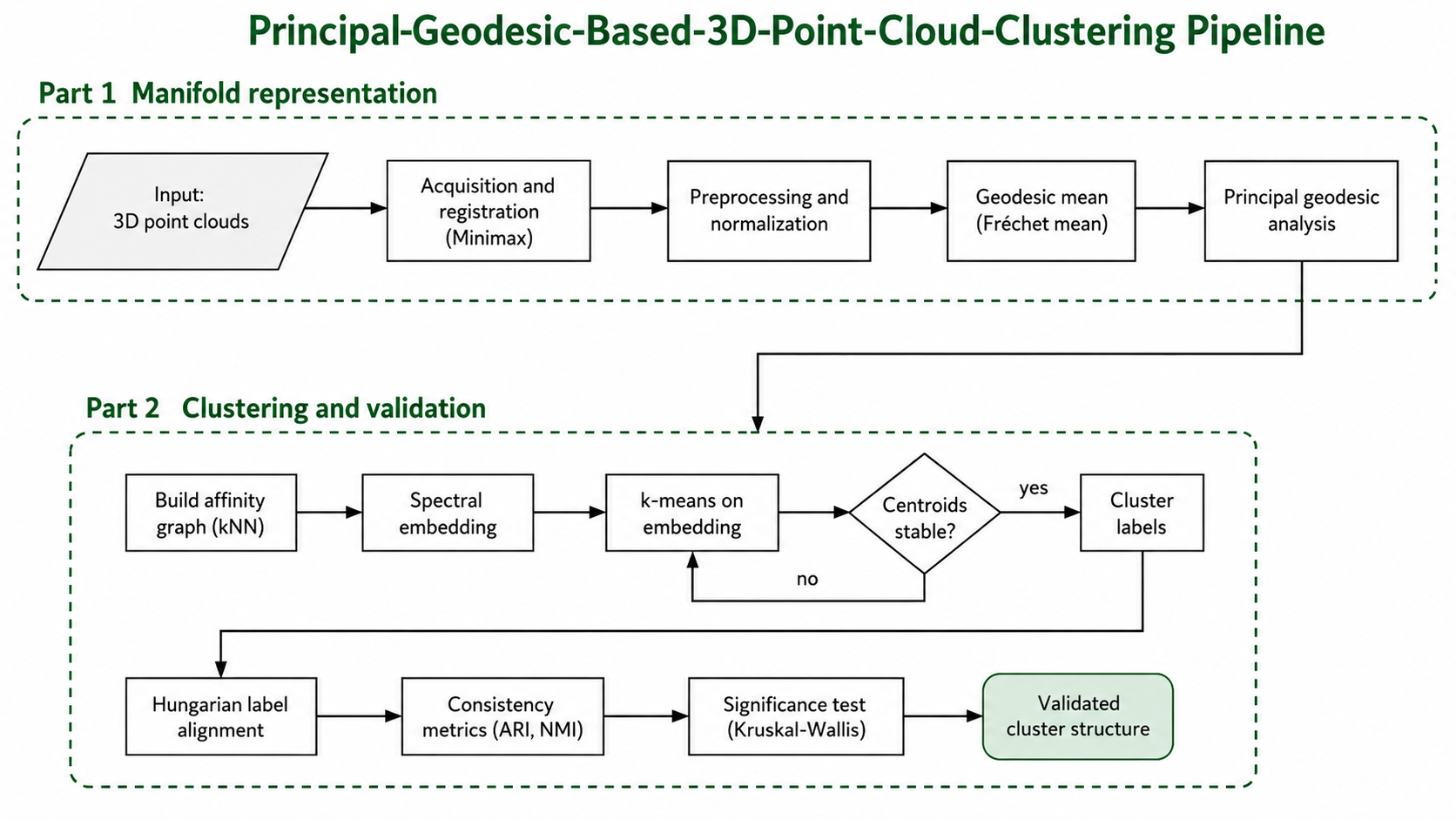 PGA Pipeline Architecture
