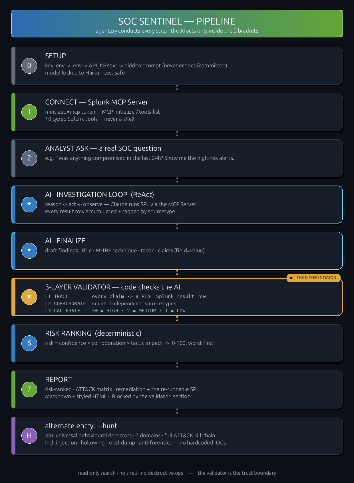 SOC Sentinel pipeline