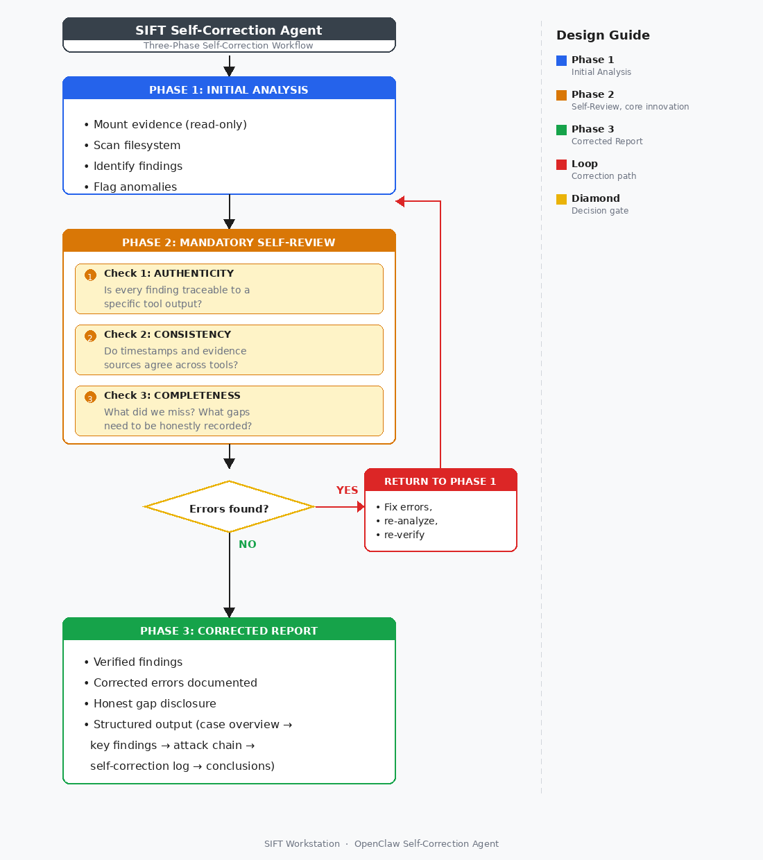 Self-Correction Flowchart
