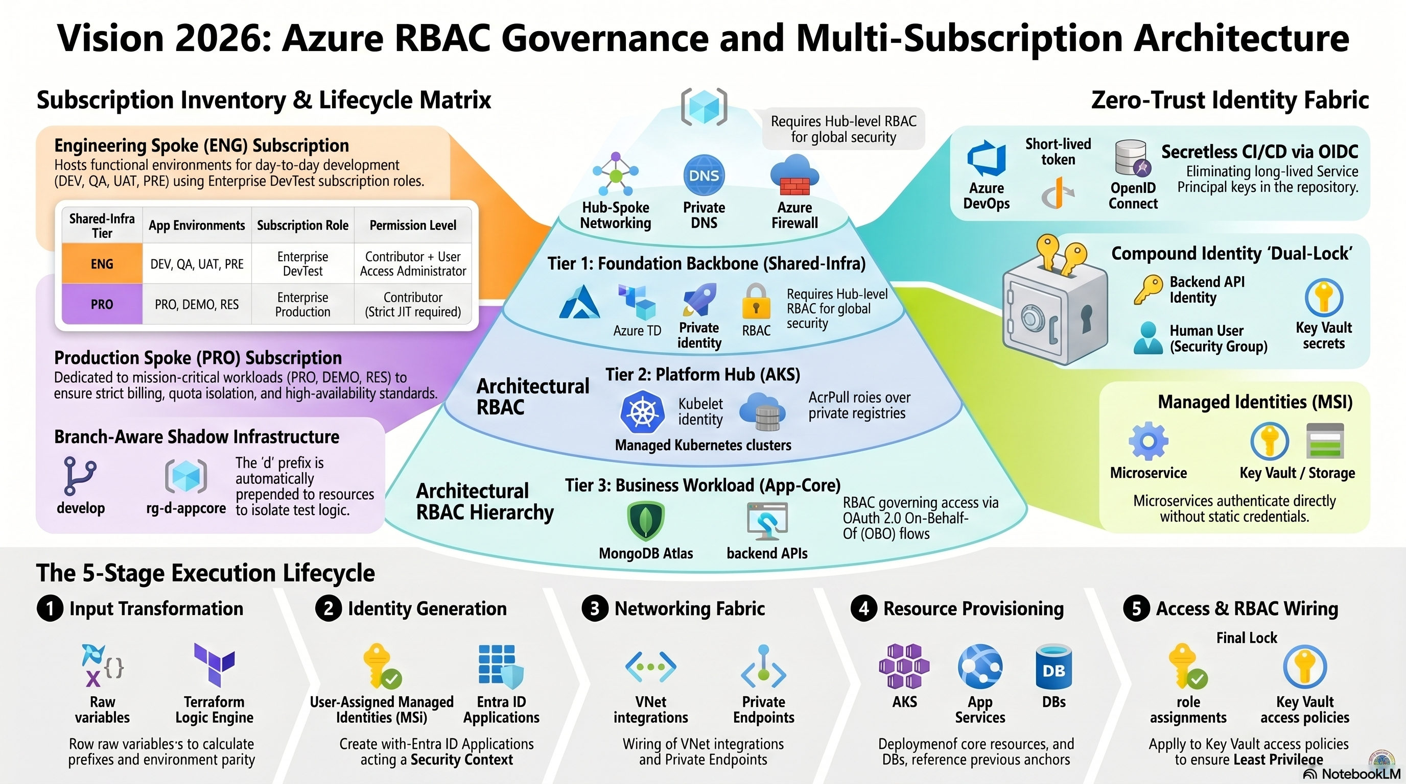 Cloud Governance and Infrastructure Vision