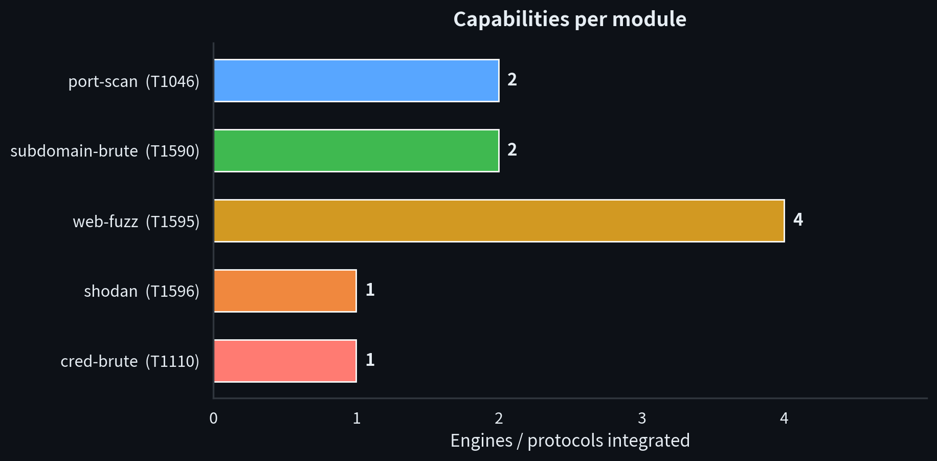Capabilities per module