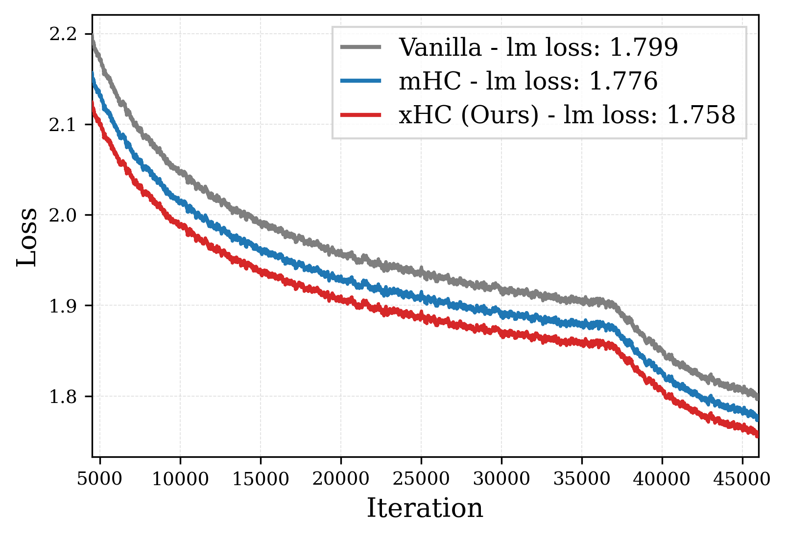 18B training loss